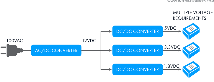 A scheme showing the position of DC-DC converters in electronic devices: between the power source and voltage consumers.