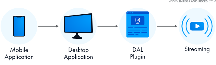 Image describing how a movement tracking device transmits the signal for video streaming.