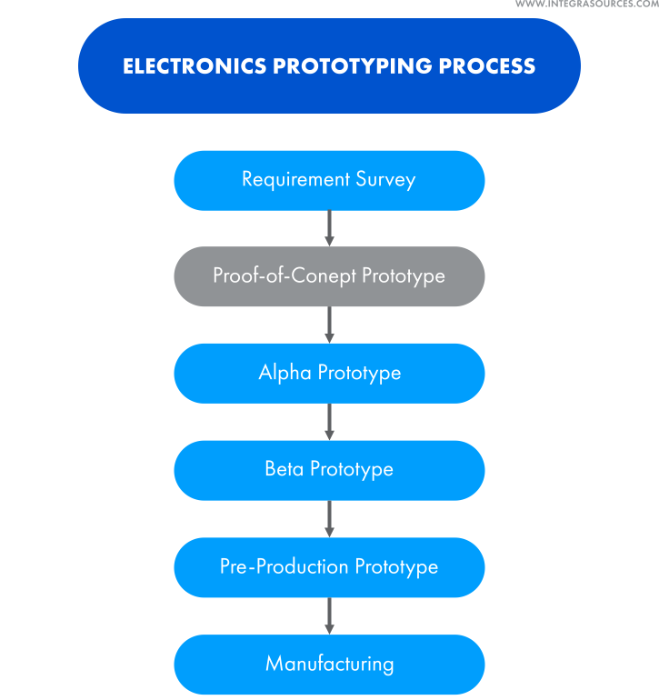 Scheme showing five basic phases of developing an electronics prototype before mass production.