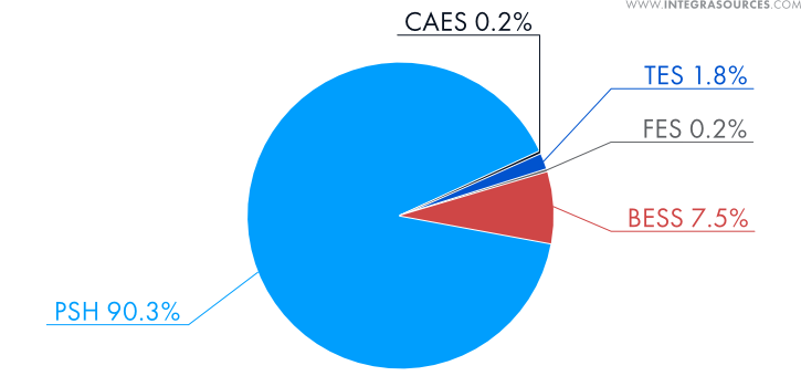 Global energy storage market 2020 — Diagram