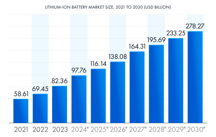 Projected global lithium-ion battery market size