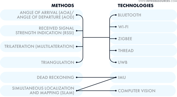 Positioning methods.