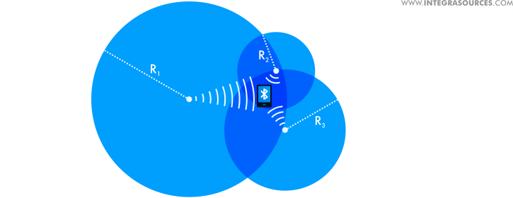 RSSI with trilateration.