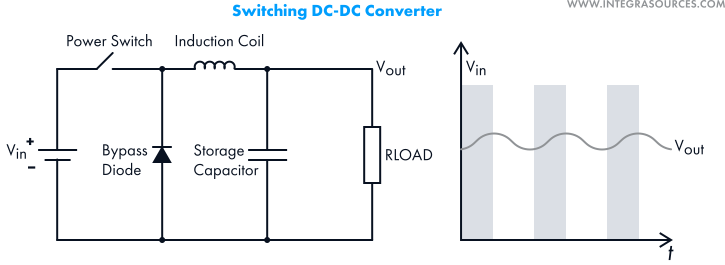 A schematic of a switching DC-DC converter and a graphic showing how output voltage is generated.