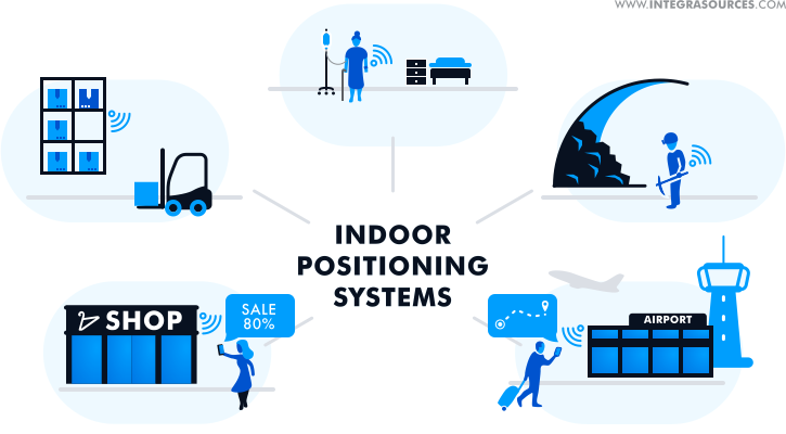 Indoor positioning system applications