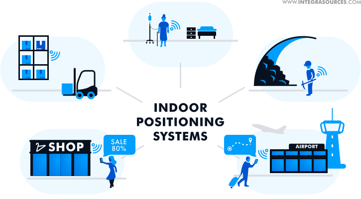 Indoor positioning system applications.