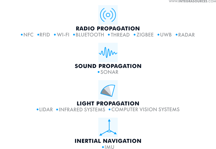 Technologies used for indoor positioning systems.