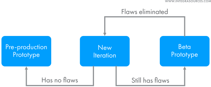 Scheme depicting the process of prototyping a product from a Beta to a pre-production iteration.