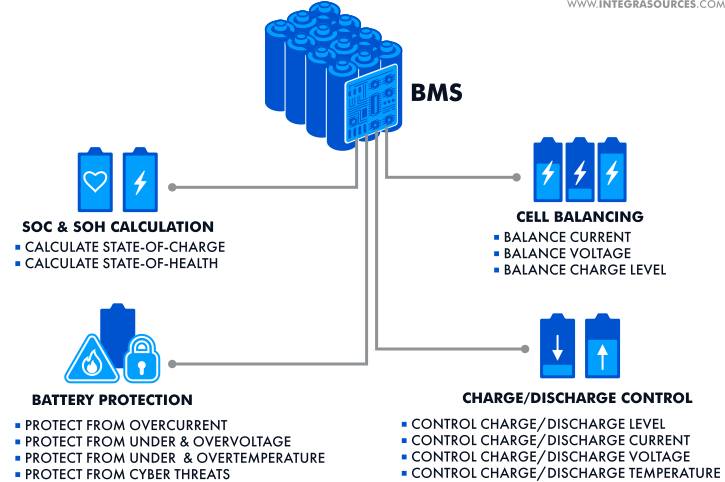 The BMS performs functions consisting of protecting the battery from potential threats, charge/discharge control, SOC and SOH calculation, and cell balancing, which minimizes battery wear and improves battery performance.