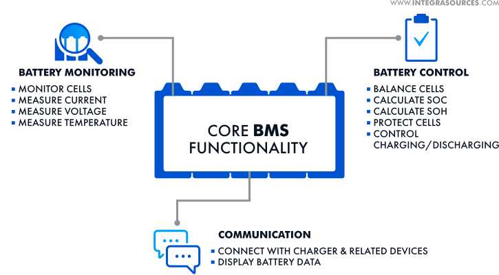 The BMS tasks include battery monitoring, cell status control, and communication with the system parts and external devices.