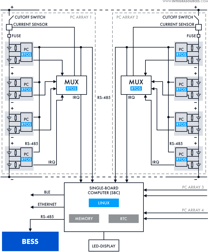 The block diagram shows the placement of the components and the resulting BMS architecture.