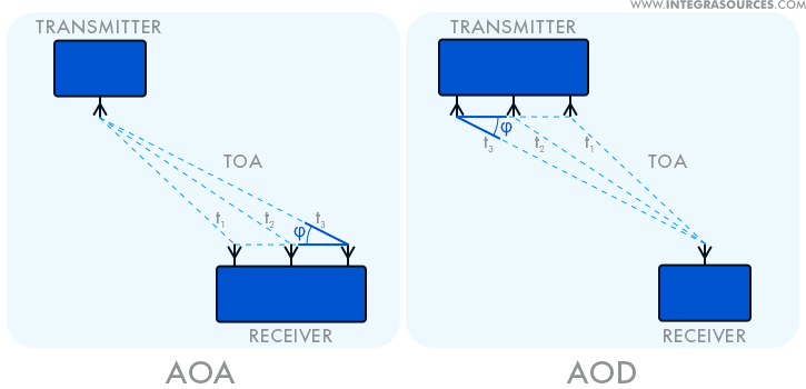 The AoA and AoD methods