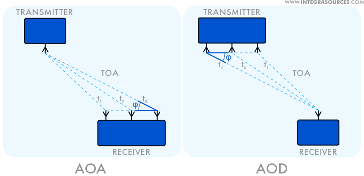 The AoA and AoD methods.