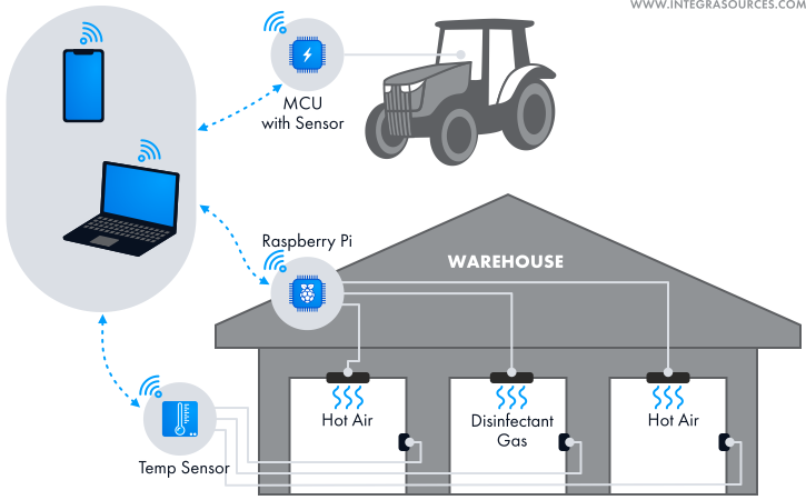 A scheme of the software-hardware complex in the agricultural sector