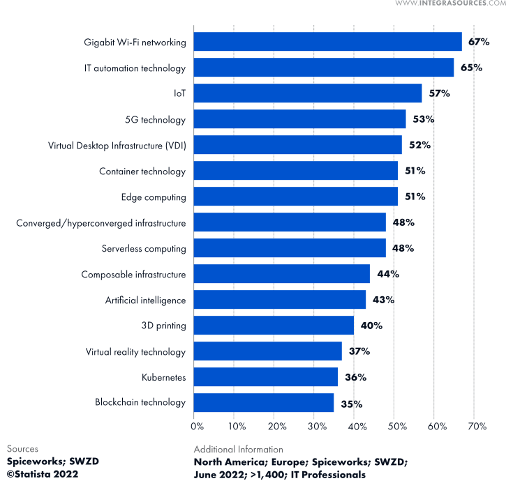 Information technology trends that organizations in North America and Europe have implemented or plan to implement by 2023.