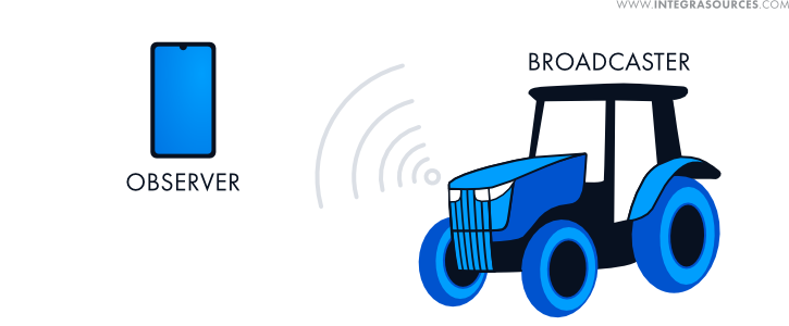 BLE advertising mode, a peripheral device sends a small amount of data to a central device, which receives it without establishing a connection.