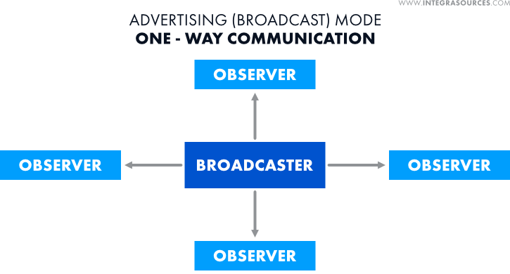 BLE advertising mode with one-way communication