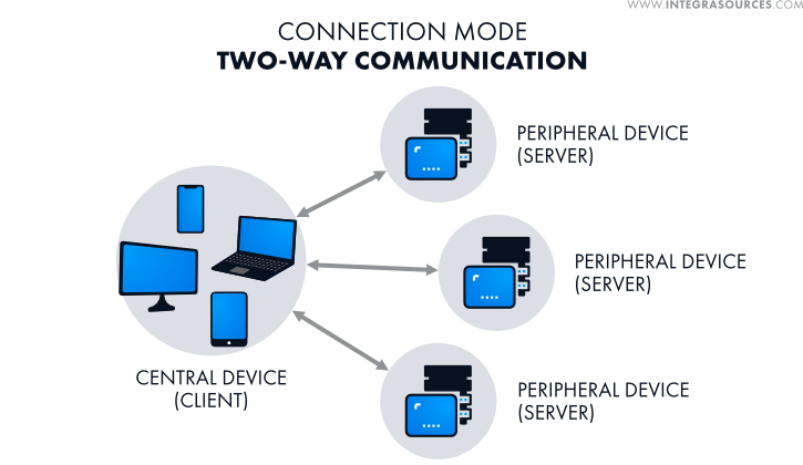 BLE connection mode with two-way communication