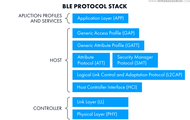Bluetooth Low Energy protocol stack structure.