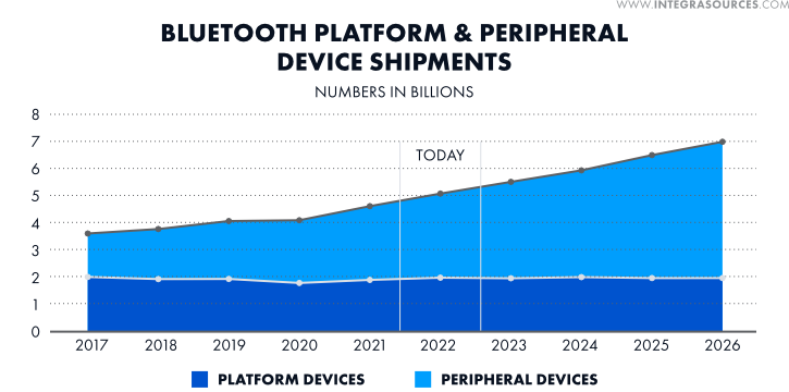 A chart demonstrating the growth in shipments of Bluetooth devices