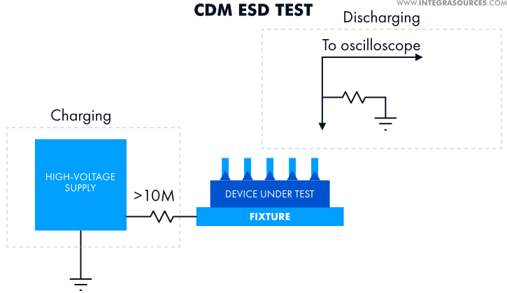 The Charge Device Model test