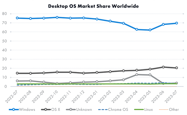 The graph depicts the global market share of the most popular desktop operating systems.