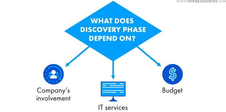 The main factors that influence the Discovery Phase process