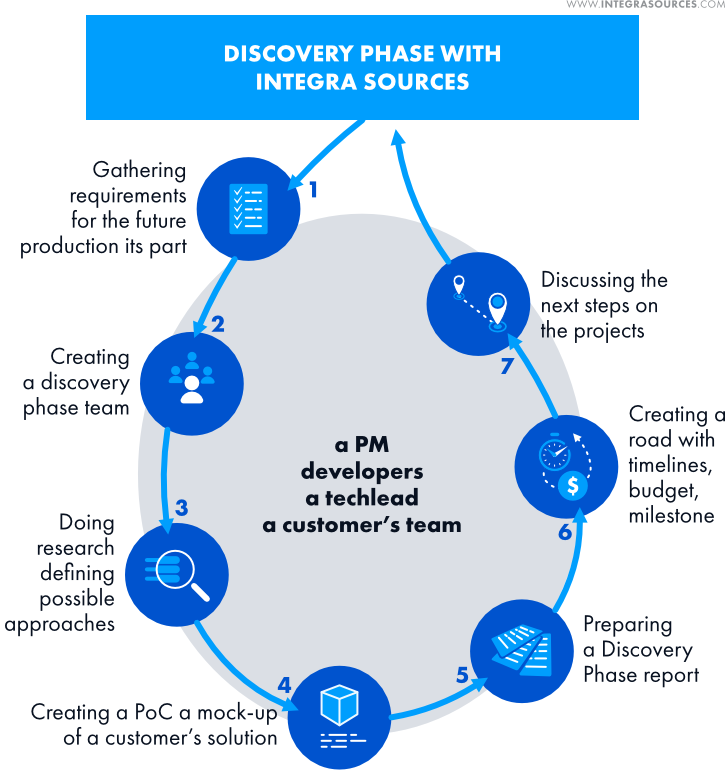 The process of conducting Discovery Phase in Integra Sources