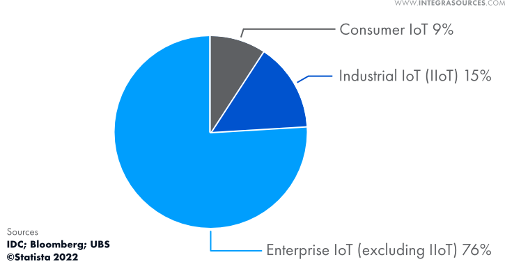 IoT spending by sub-market worldwide in 2021