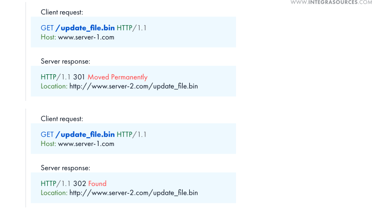 Examples of HTTP status codes 301 (Moved Permanently) and 302 (Found, Moved Temporarily).