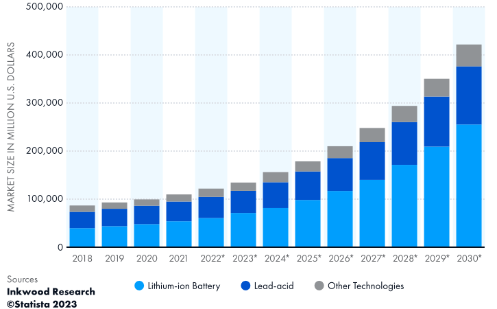 Size of the global battery market from 2018 to 2021 with a forecast through 2030