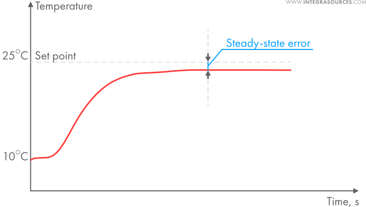 Graph demonstrating the steady-state error in a transient response.