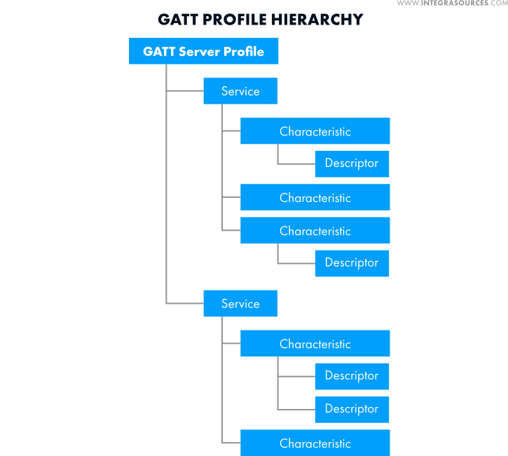 Generic ATTribe Profile Data Hierarchy