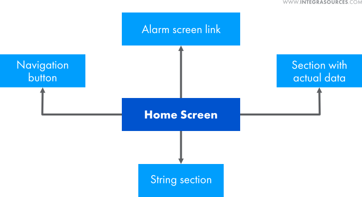 Home screen data