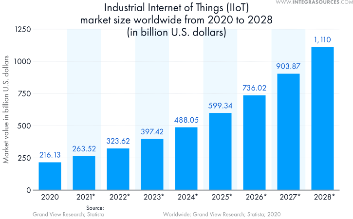 The chart shows the growth in the size of the global Industrial Internet of Things market from 2020 to 2028 (in billions of U.S. dollars)