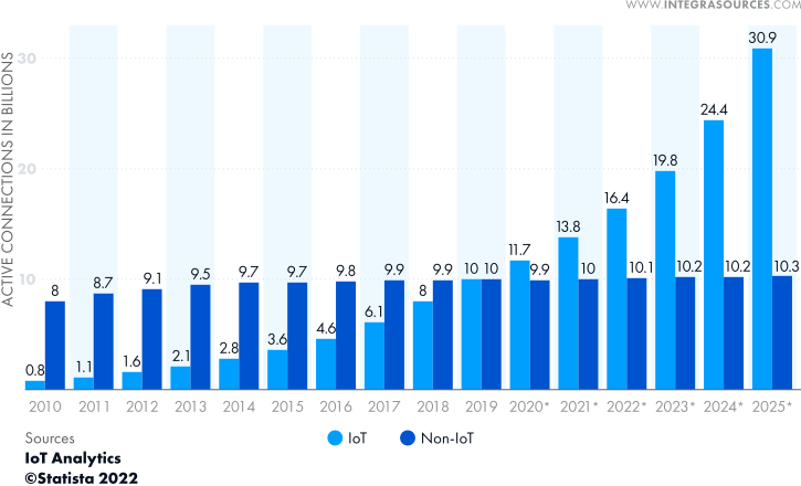 The graph depicts the number of IoT and non-IoT devices worldwide from 2010 to 2025.