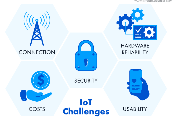 Challenges in the Internet of Things