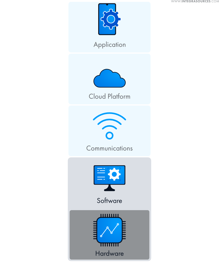 Layers of IoT