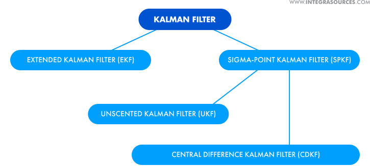 The Kalman filter has several types of algorithms.
