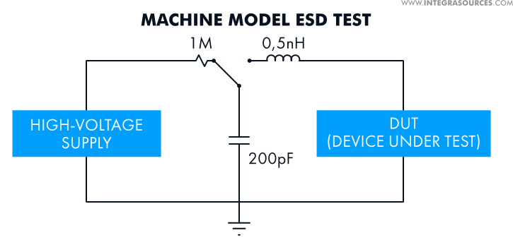 The Machine Model test
