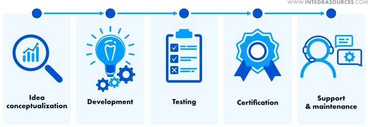 Medical IT solution development process.