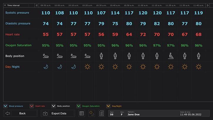 The screen of a mobile application that shows the blood pressure, heart rate, oxygen saturation, and body position of the patient.