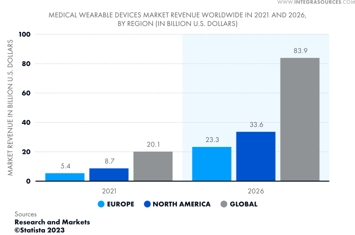 The global market for medical wearables, 2021 vs. 2026.