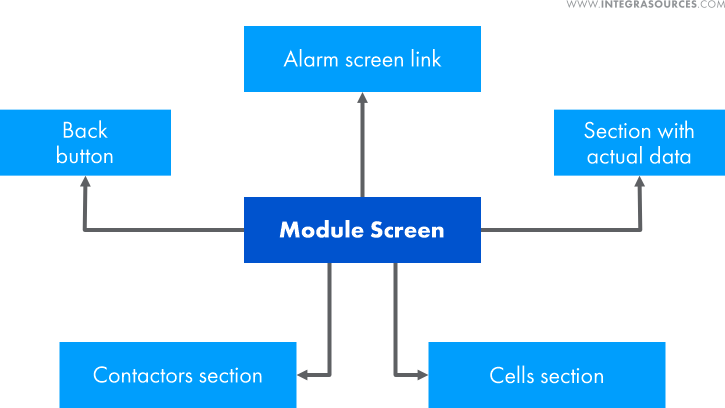 Module screen data
