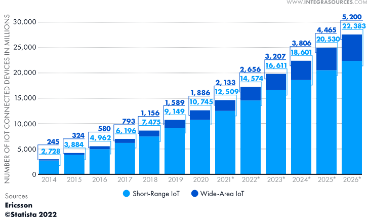 The diagram depicts the number of wide-area and short-range connected devices globally from 2014 to 2027