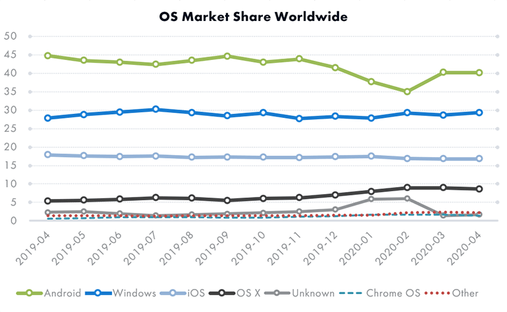 The graph shows the global market share of the most popular operating systems.