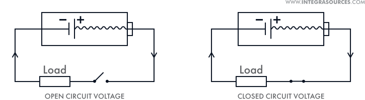 The diagrams show the difference between open circuit voltage and closed circuit voltage.