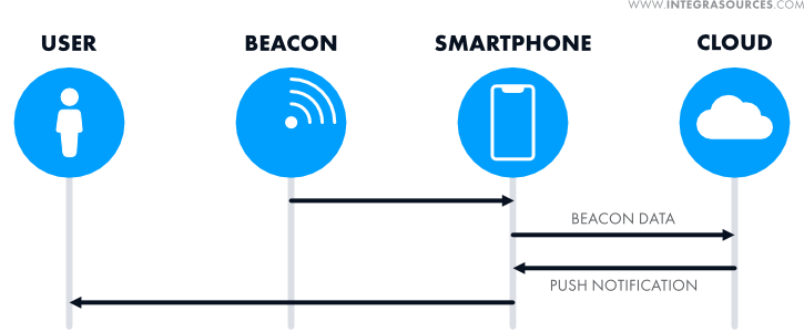 Our BLE beacon system