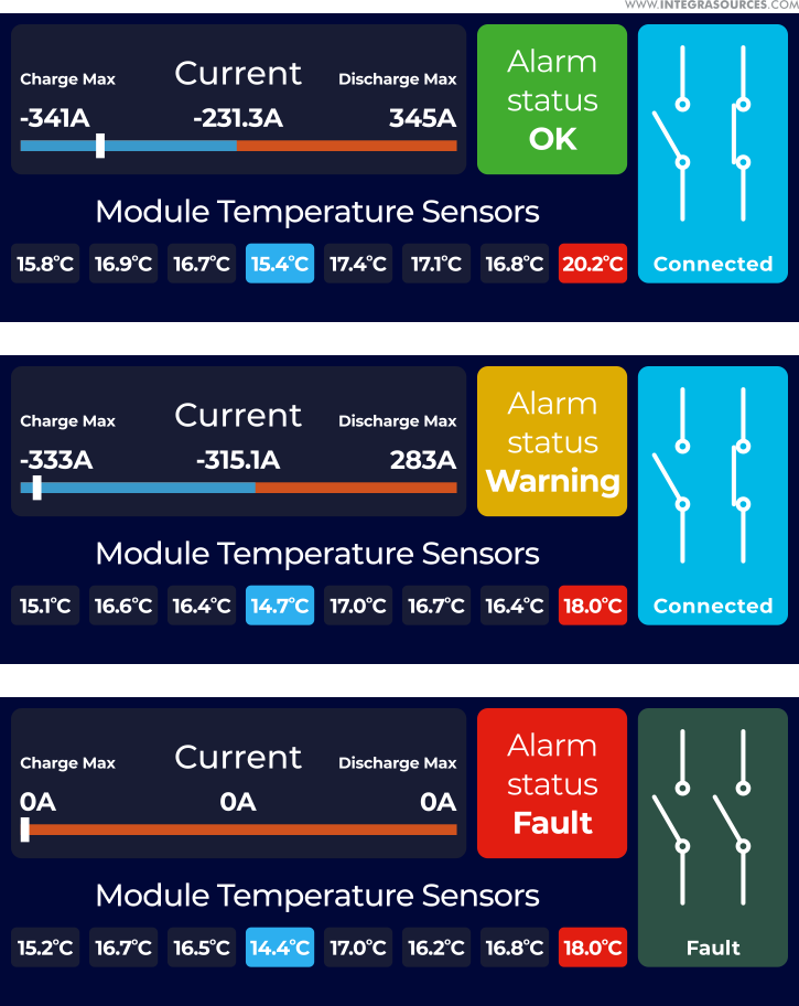 The BMS implements custom battery management algorithms that monitor the current range of parameters and stop charging the battery if the range is exceeded.