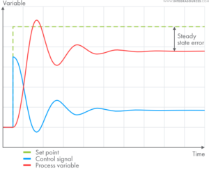 Basics of PID Controllers: Working Principles, Pros & Cons